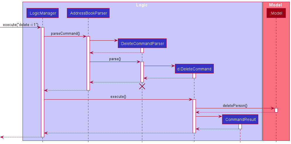 Interactions Inside the Logic Component for the `delete -i 1` Command