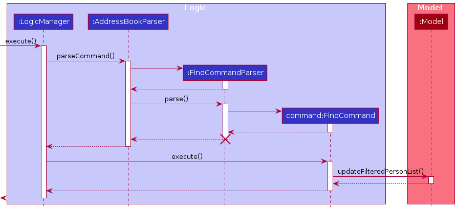 Find Command Sequence Diagram