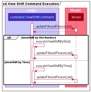 ViewShiftCommand Execution Diagram