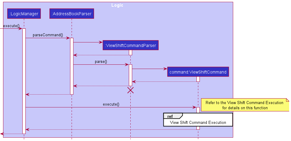 ViewShift Command Sequence Diagram